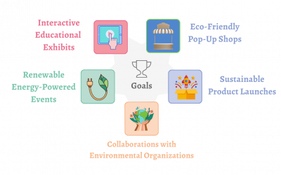 Top 5 Brand Activation Ideas Supporting Sustainability and Renewable Energy
